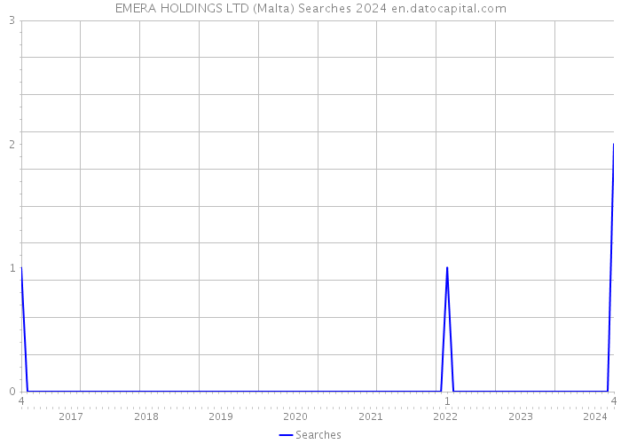 EMERA HOLDINGS LTD (Malta) Searches 2024 