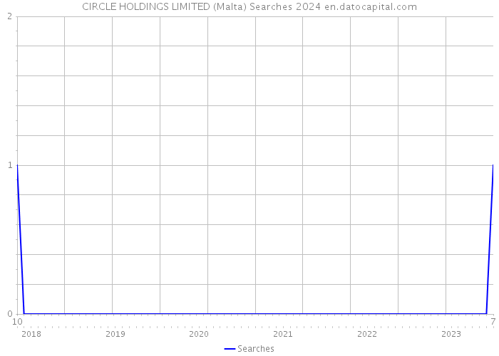 CIRCLE HOLDINGS LIMITED (Malta) Searches 2024 