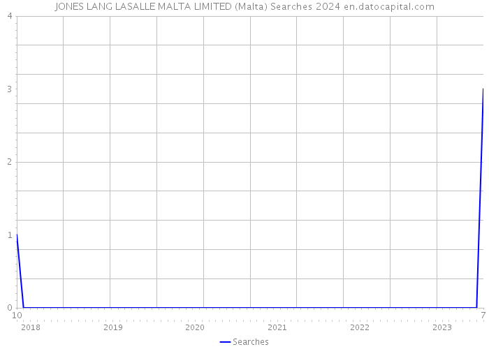 JONES LANG LASALLE MALTA LIMITED (Malta) Searches 2024 