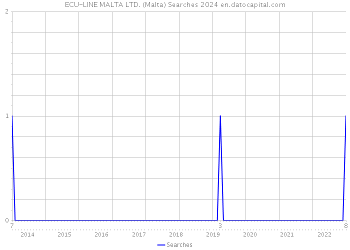 ECU-LINE MALTA LTD. (Malta) Searches 2024 