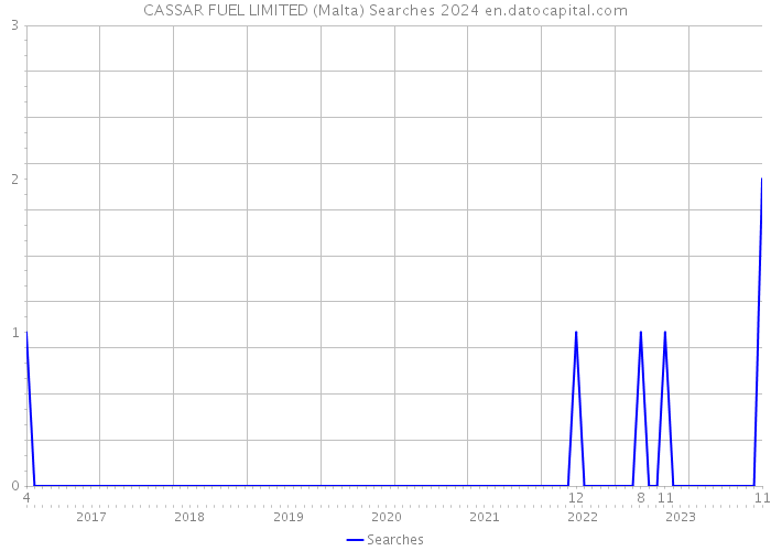 CASSAR FUEL LIMITED (Malta) Searches 2024 