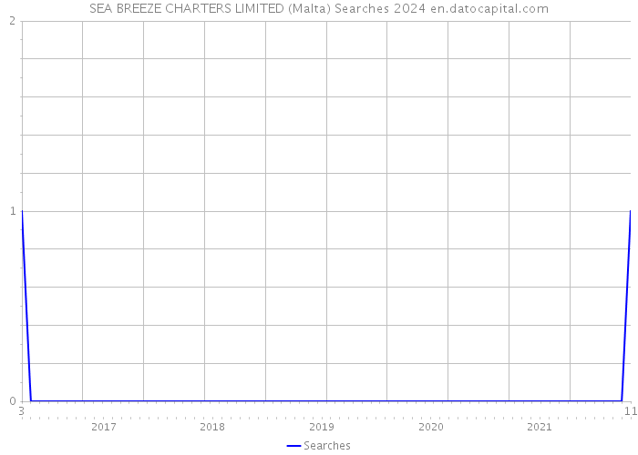 SEA BREEZE CHARTERS LIMITED (Malta) Searches 2024 