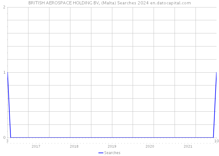 BRITISH AEROSPACE HOLDING BV, (Malta) Searches 2024 