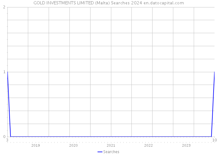 GOLD INVESTMENTS LIMITED (Malta) Searches 2024 