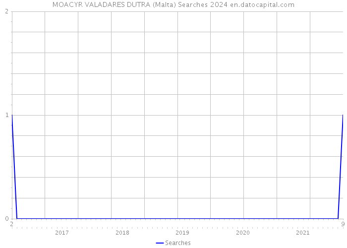 MOACYR VALADARES DUTRA (Malta) Searches 2024 