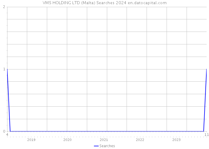 VMS HOLDING LTD (Malta) Searches 2024 