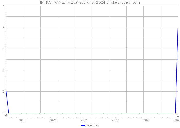 INTRA TRAVEL (Malta) Searches 2024 