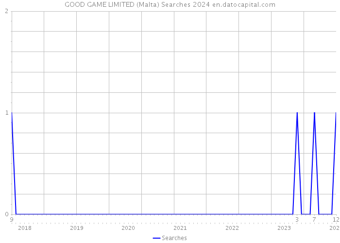 GOOD GAME LIMITED (Malta) Searches 2024 