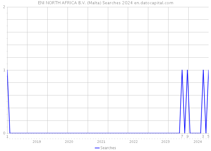 ENI NORTH AFRICA B.V. (Malta) Searches 2024 