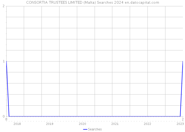 CONSORTIA TRUSTEES LIMITED (Malta) Searches 2024 