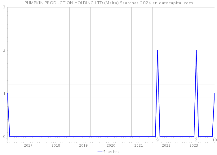PUMPKIN PRODUCTION HOLDING LTD (Malta) Searches 2024 
