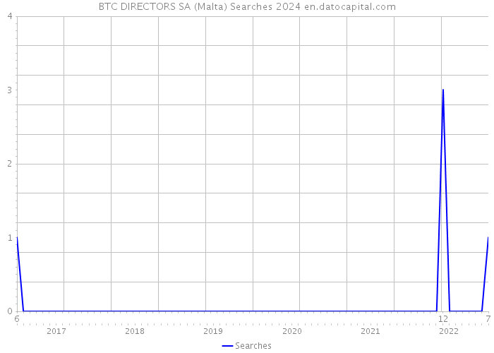 BTC DIRECTORS SA (Malta) Searches 2024 