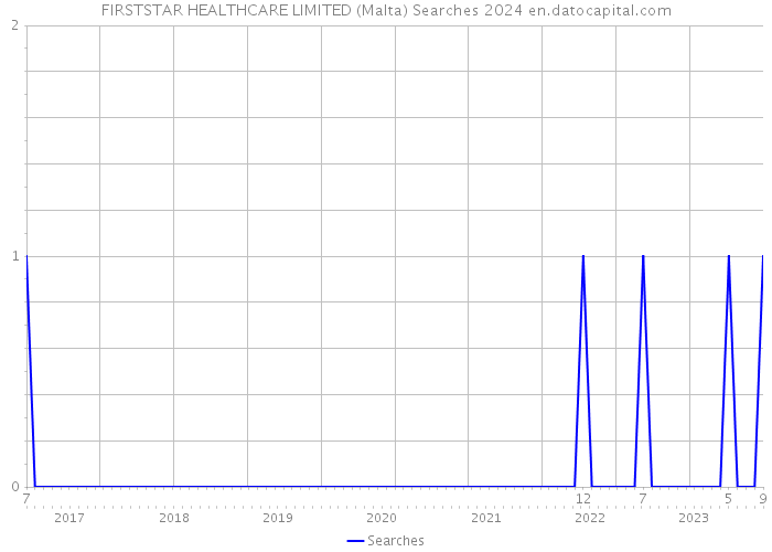 FIRSTSTAR HEALTHCARE LIMITED (Malta) Searches 2024 