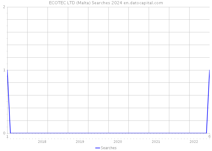 ECOTEC LTD (Malta) Searches 2024 