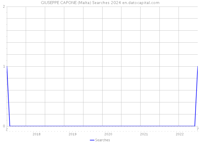 GIUSEPPE CAPONE (Malta) Searches 2024 