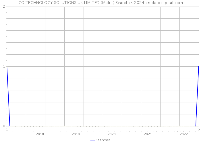 GO TECHNOLOGY SOLUTIONS UK LIMITED (Malta) Searches 2024 