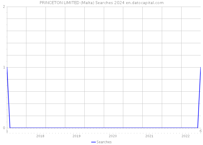 PRINCETON LIMITED (Malta) Searches 2024 