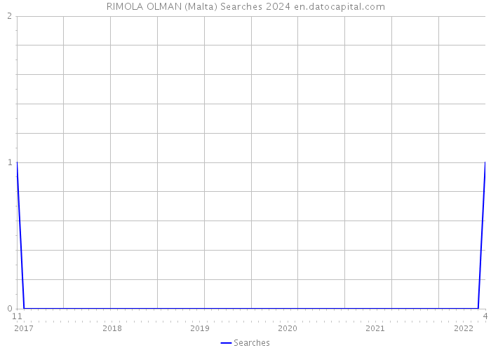 RIMOLA OLMAN (Malta) Searches 2024 