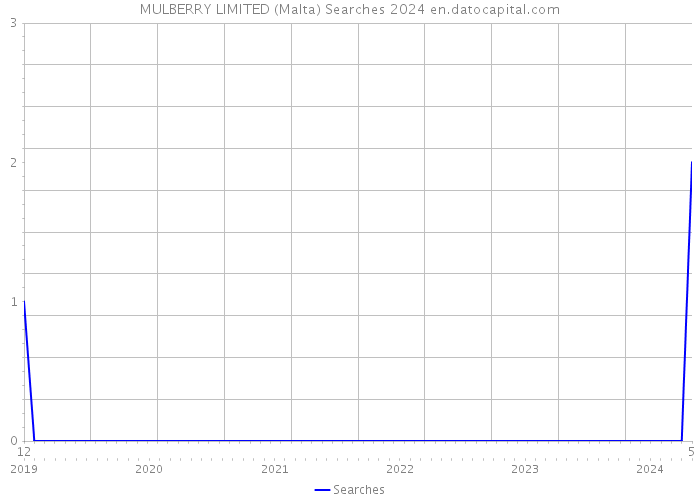 MULBERRY LIMITED (Malta) Searches 2024 