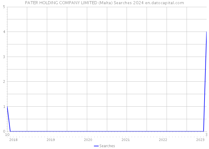 PATER HOLDING COMPANY LIMITED (Malta) Searches 2024 