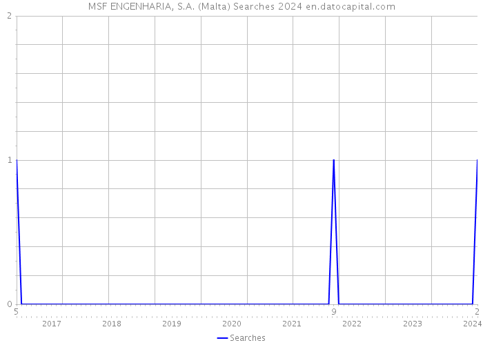 MSF ENGENHARIA, S.A. (Malta) Searches 2024 