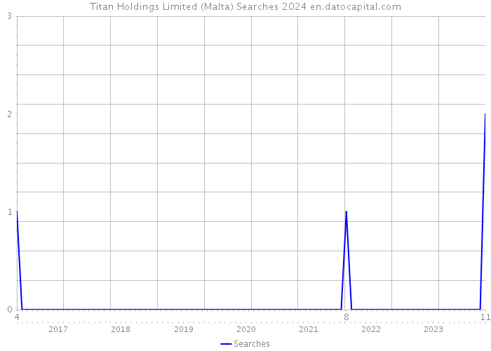 Titan Holdings Limited (Malta) Searches 2024 