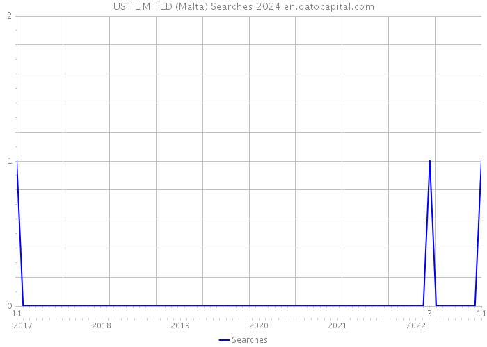 UST LIMITED (Malta) Searches 2024 