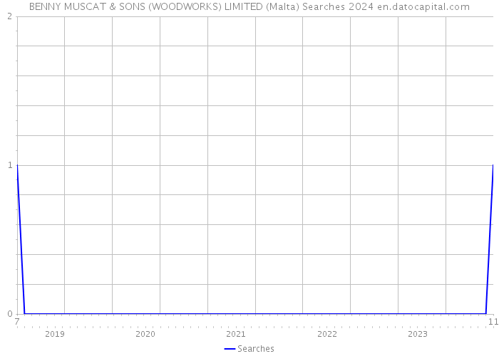 BENNY MUSCAT & SONS (WOODWORKS) LIMITED (Malta) Searches 2024 