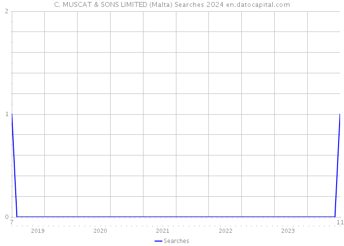C. MUSCAT & SONS LIMITED (Malta) Searches 2024 