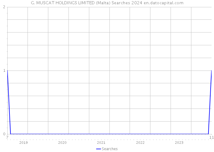 G. MUSCAT HOLDINGS LIMITED (Malta) Searches 2024 