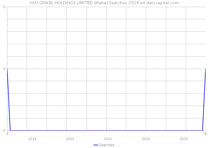 VAN GINKEL HOLDINGS LIMITED (Malta) Searches 2024 