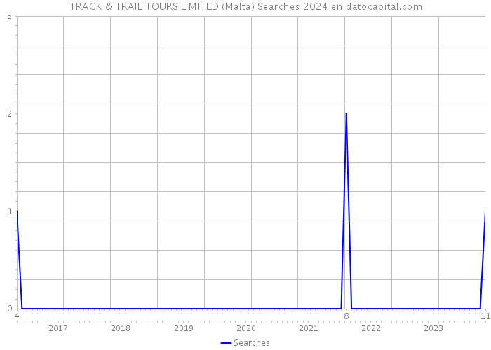 TRACK & TRAIL TOURS LIMITED (Malta) Searches 2024 