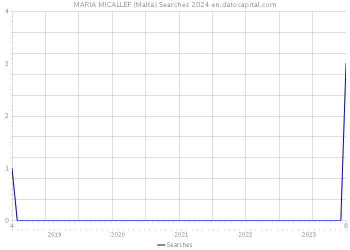 MARIA MICALLEF (Malta) Searches 2024 
