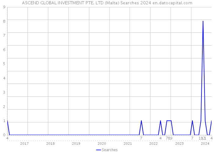 ASCEND GLOBAL INVESTMENT PTE. LTD (Malta) Searches 2024 