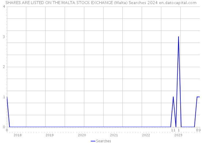 SHARES ARE LISTED ON THE MALTA STOCK EXCHANGE (Malta) Searches 2024 