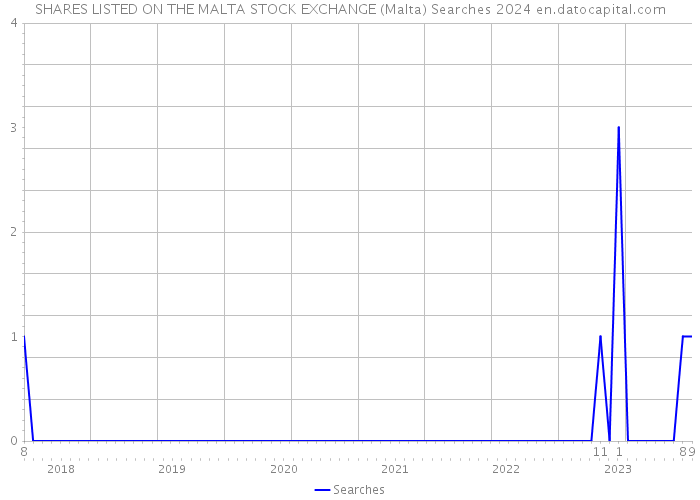 SHARES LISTED ON THE MALTA STOCK EXCHANGE (Malta) Searches 2024 