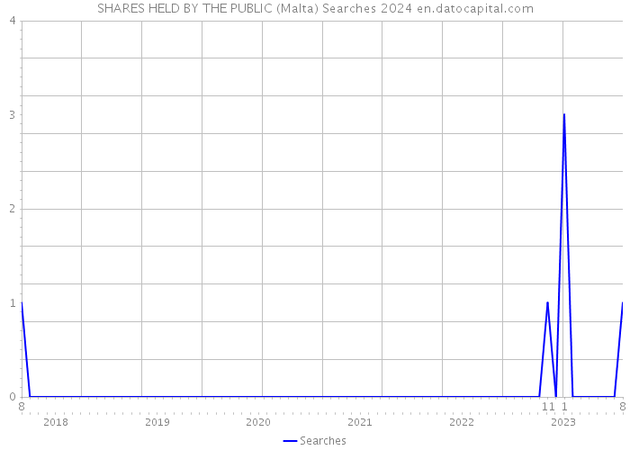 SHARES HELD BY THE PUBLIC (Malta) Searches 2024 
