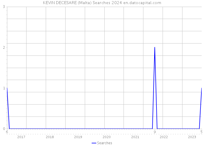 KEVIN DECESARE (Malta) Searches 2024 