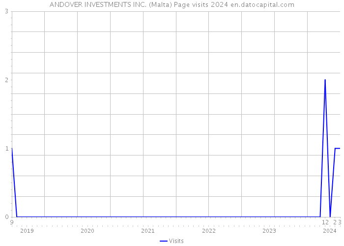 ANDOVER INVESTMENTS INC. (Malta) Page visits 2024 
