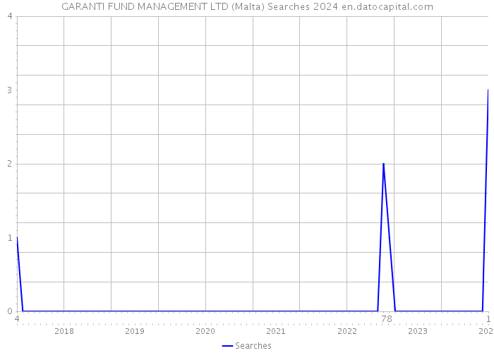 GARANTI FUND MANAGEMENT LTD (Malta) Searches 2024 