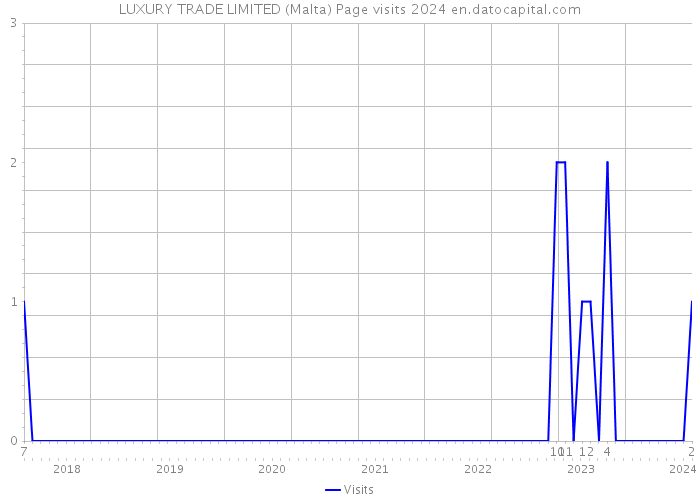 LUXURY TRADE LIMITED (Malta) Page visits 2024 