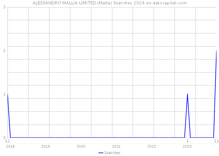 ALESSANDRO MALLIA LIMITED (Malta) Searches 2024 