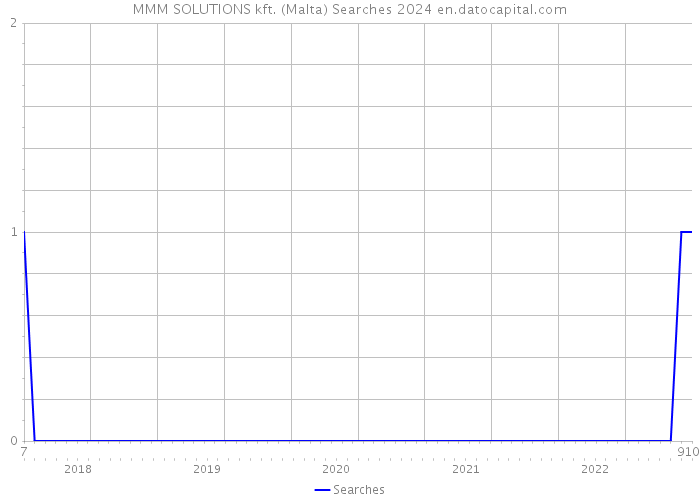 MMM SOLUTIONS kft. (Malta) Searches 2024 