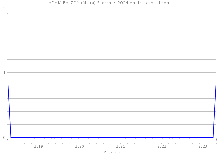ADAM FALZON (Malta) Searches 2024 