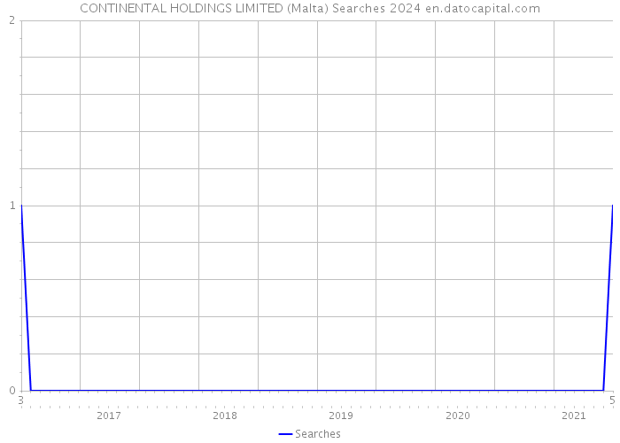 CONTINENTAL HOLDINGS LIMITED (Malta) Searches 2024 