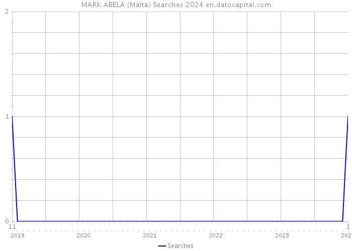 MARK ABELA (Malta) Searches 2024 