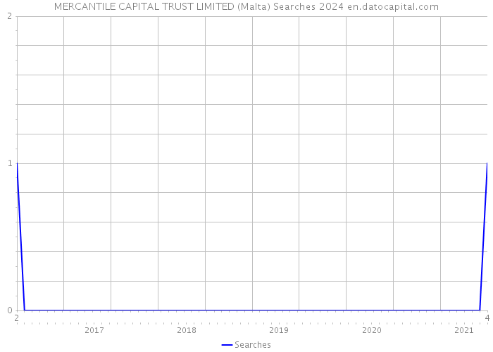 MERCANTILE CAPITAL TRUST LIMITED (Malta) Searches 2024 