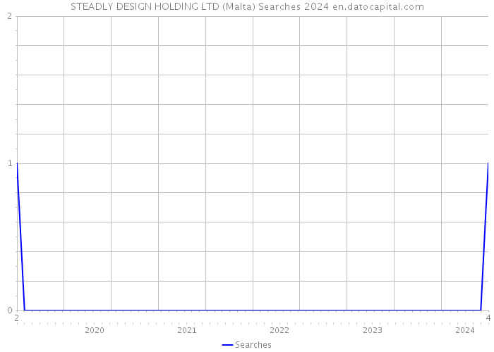 STEADLY DESIGN HOLDING LTD (Malta) Searches 2024 