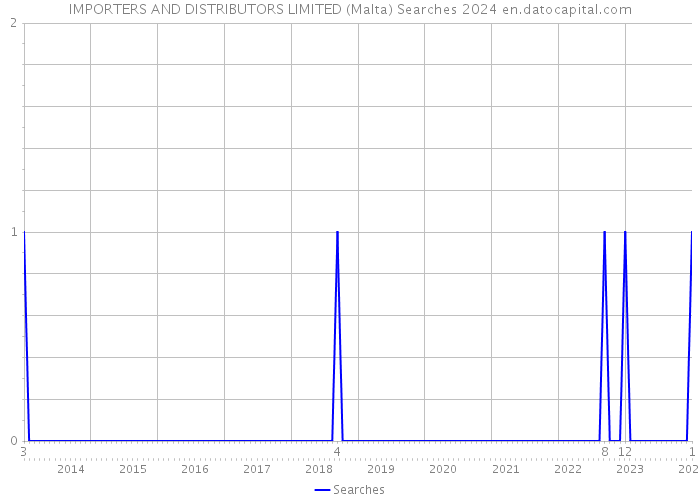 IMPORTERS AND DISTRIBUTORS LIMITED (Malta) Searches 2024 