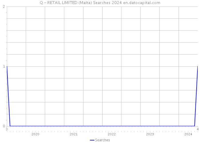 Q - RETAIL LIMITED (Malta) Searches 2024 